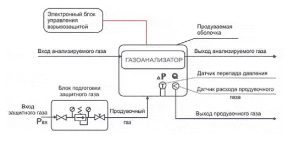 Схема работы устройства взрывозащиты газоанализаторов Кедр-1А Схема работы устройства взрывозащиты газоанализаторов Кедр-1А